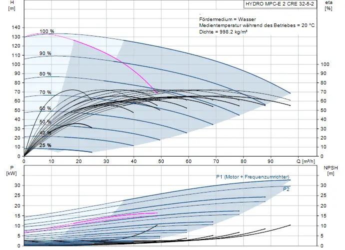 Diagramm zur Druckerhöhungsanlage von Grundfos mit Zusammenhängen zwischen Förderhöhe, Leistung, NPSH und Durchflussrate. Darstellung der Effizienz in Prozent.